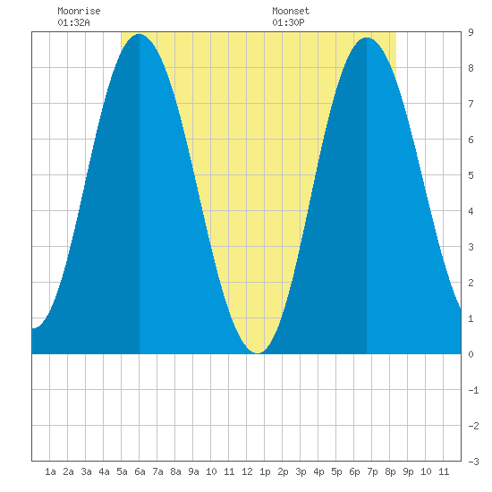 Hampton Beach tide chart for Sunday, June 11, 2023