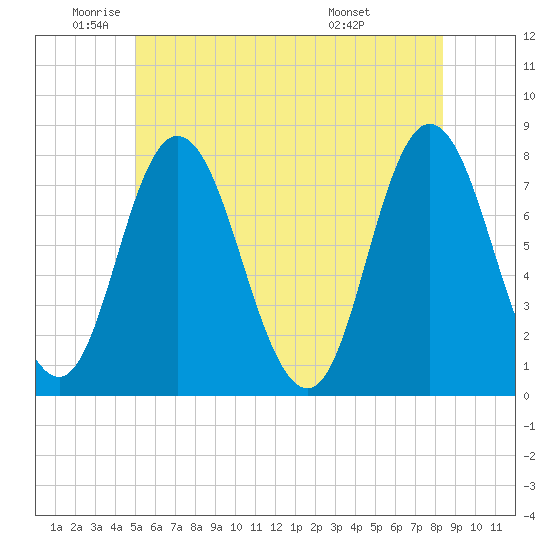 Hampton Beach tide chart for Monday, June 12, 2023