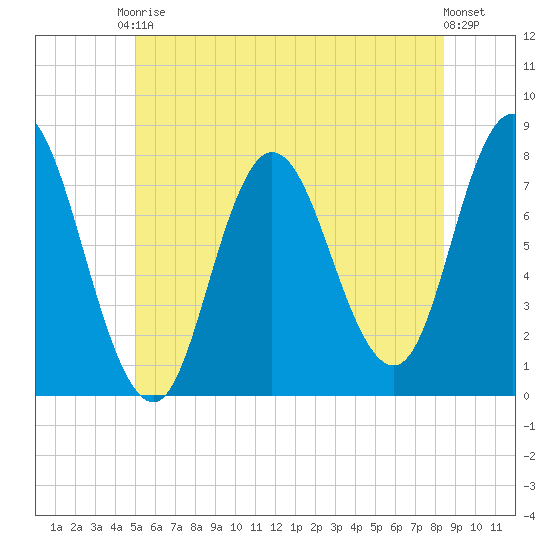 Hampton Beach tide chart for Saturday, June 17, 2023