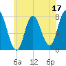 Hampton Beach tide chart for Saturday, June 17, 2023