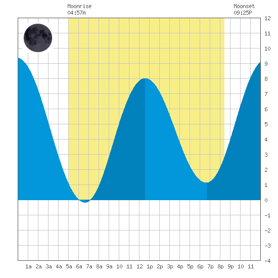Hampton Beach tide chart for Sunday, June 18, 2023