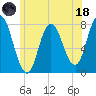 Hampton Beach tide chart for Sunday, June 18, 2023