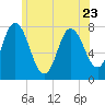 Hampton Beach tide chart for Friday, June 23, 2023