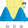 Hampton Beach tide chart for Sunday, June 25, 2023