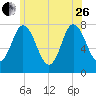 Hampton Beach tide chart for Monday, June 26, 2023