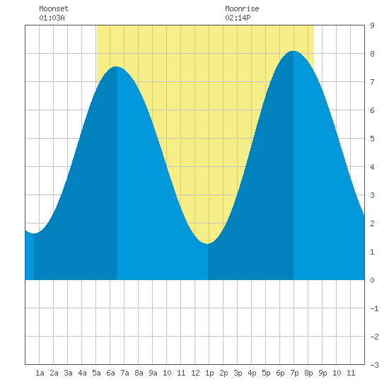 Hampton Beach tide chart for Tuesday, June 27, 2023