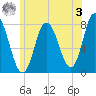 Hampton Beach tide chart for Saturday, June 3, 2023