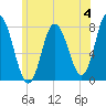 Hampton Beach tide chart for Sunday, June 4, 2023