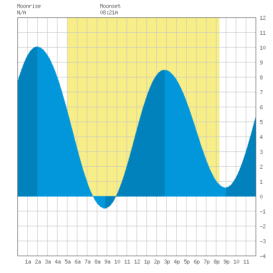 Hampton Beach tide chart for Wednesday, June 7, 2023