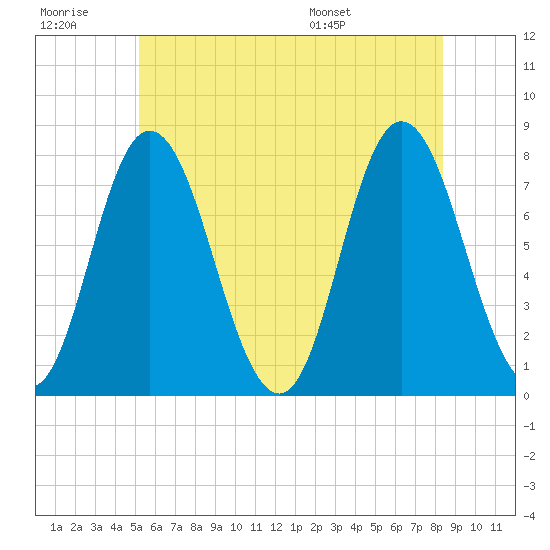 Hampton Beach tide chart for Monday, July 10, 2023