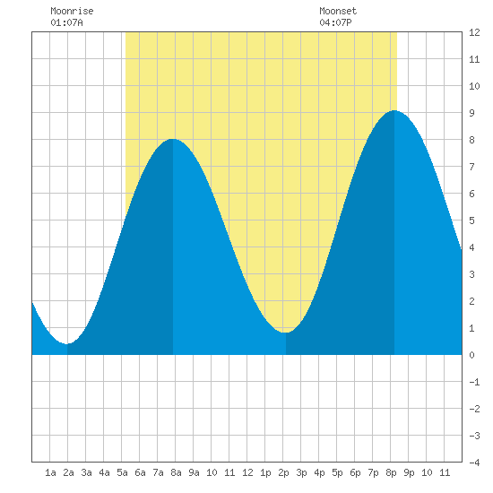 Hampton Beach tide chart for Wednesday, July 12, 2023