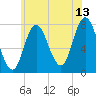 Hampton Beach tide chart for Thursday, July 13, 2023