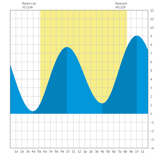 Hampton Beach tide chart for Friday, July 14, 2023