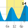 Hampton Beach tide chart for Friday, July 14, 2023