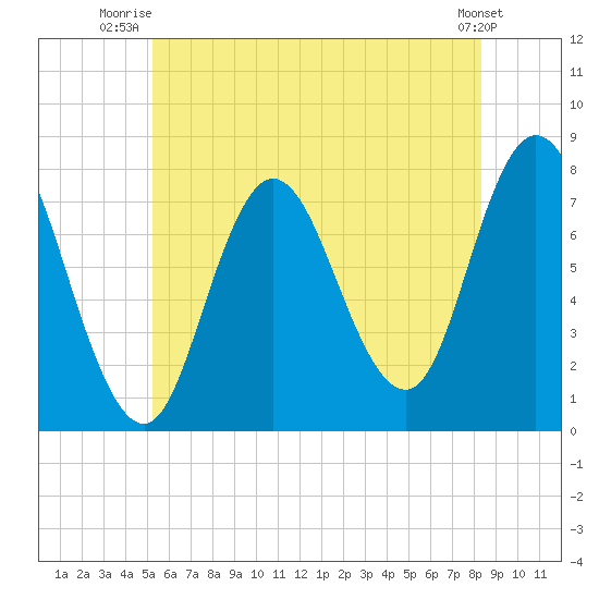 Hampton Beach tide chart for Saturday, July 15, 2023
