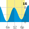 Hampton Beach tide chart for Sunday, July 16, 2023