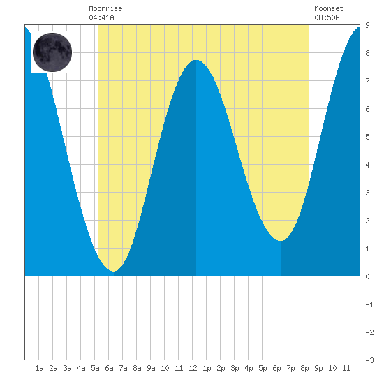 Hampton Beach tide chart for Monday, July 17, 2023
