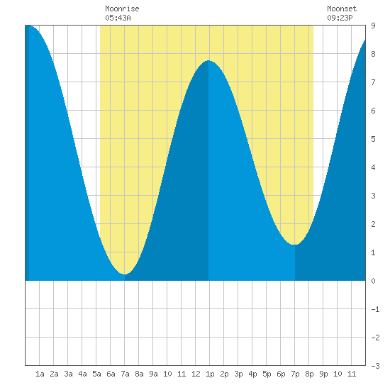 Hampton Beach tide chart for Tuesday, July 18, 2023