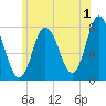 Hampton Beach tide chart for Saturday, July 1, 2023