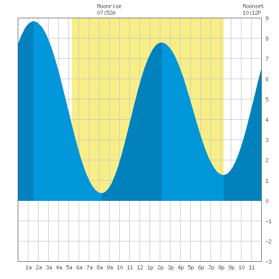 Hampton Beach tide chart for Thursday, July 20, 2023