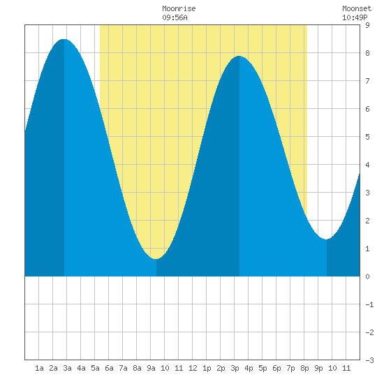 Hampton Beach tide chart for Saturday, July 22, 2023