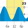 Hampton Beach tide chart for Sunday, July 23, 2023