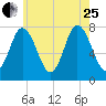 Hampton Beach tide chart for Tuesday, July 25, 2023