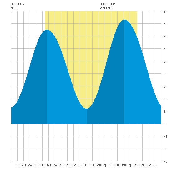 Hampton Beach tide chart for Wednesday, July 26, 2023