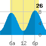 Hampton Beach tide chart for Wednesday, July 26, 2023