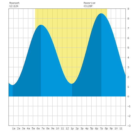 Hampton Beach tide chart for Thursday, July 27, 2023