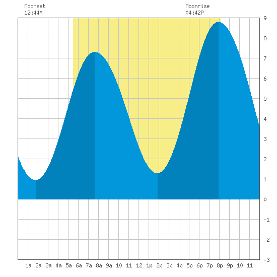 Hampton Beach tide chart for Friday, July 28, 2023