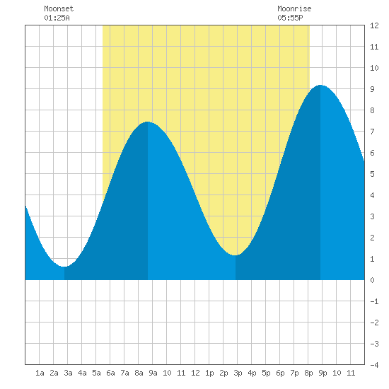 Hampton Beach tide chart for Saturday, July 29, 2023