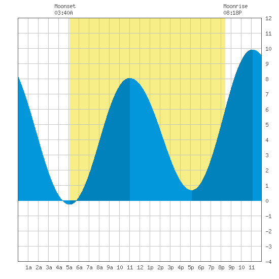 Hampton Beach tide chart for Sunday, July 2, 2023