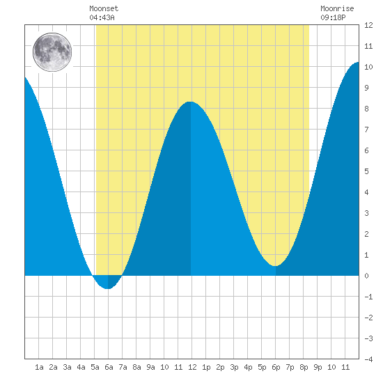 Hampton Beach tide chart for Monday, July 3, 2023