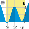 Hampton Beach tide chart for Monday, July 3, 2023