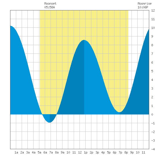 Hampton Beach tide chart for Tuesday, July 4, 2023