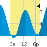 Hampton Beach tide chart for Tuesday, July 4, 2023
