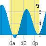 Hampton Beach tide chart for Wednesday, July 5, 2023