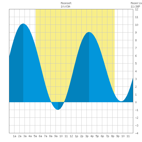 Hampton Beach tide chart for Friday, July 7, 2023