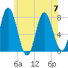 Hampton Beach tide chart for Friday, July 7, 2023