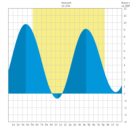 Hampton Beach tide chart for Saturday, July 8, 2023