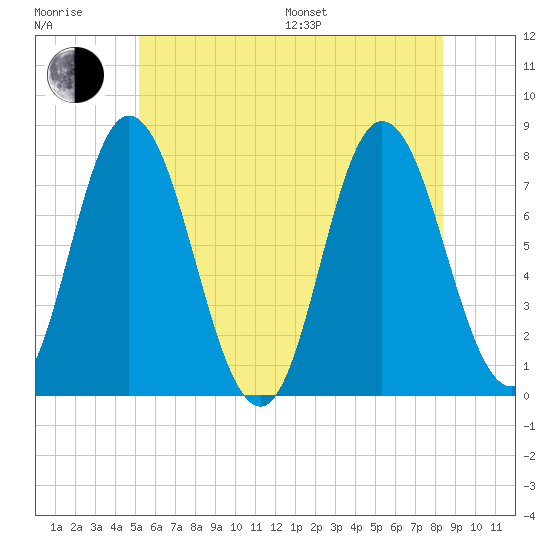 Hampton Beach tide chart for Sunday, July 9, 2023