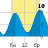 Hampton Beach tide chart for Thursday, August 10, 2023