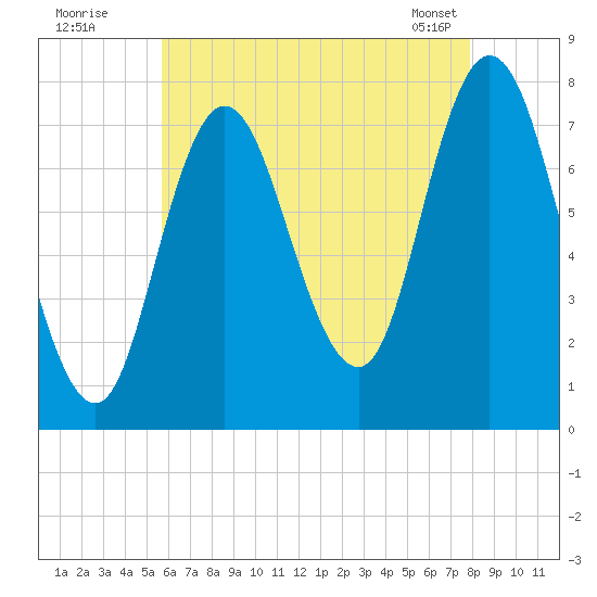 Hampton Beach tide chart for Friday, August 11, 2023