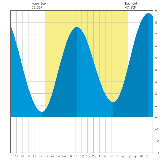 Hampton Beach tide chart for Monday, August 14, 2023