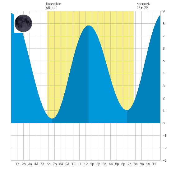 Hampton Beach tide chart for Wednesday, August 16, 2023