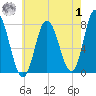 Hampton Beach tide chart for Tuesday, August 1, 2023