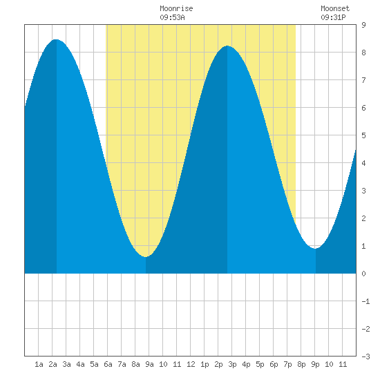 Hampton Beach tide chart for Sunday, August 20, 2023