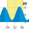 Hampton Beach tide chart for Tuesday, August 22, 2023