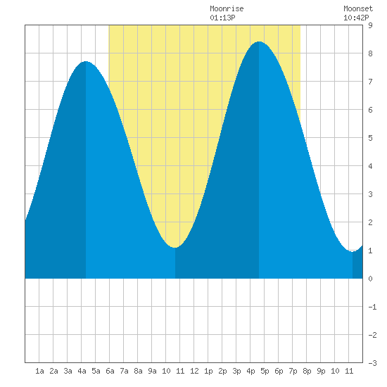 Hampton Beach tide chart for Wednesday, August 23, 2023